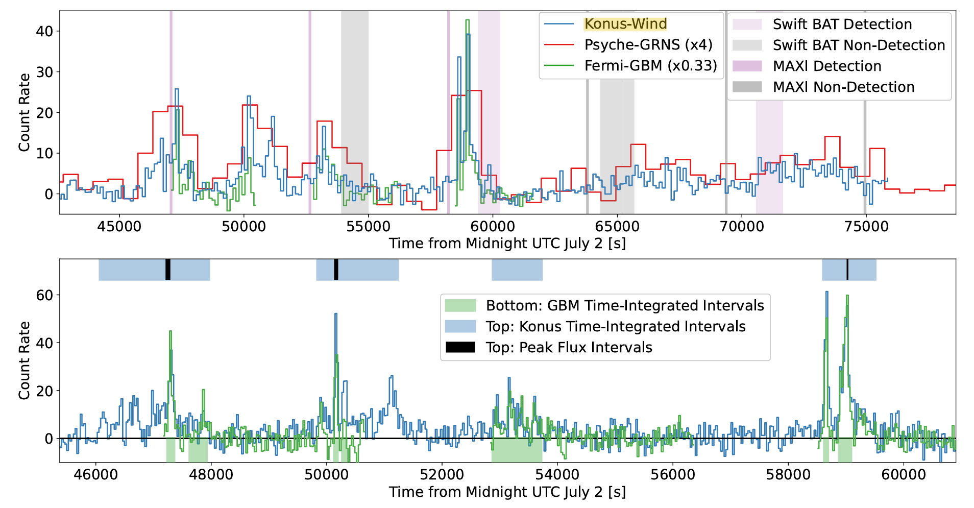 The combined, background-subtracted gamma-ray light curve of GRB250702B.