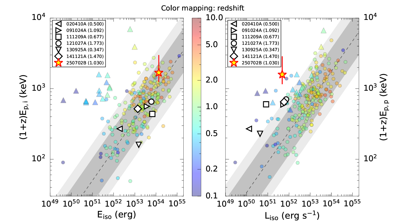 The Konus-Wind Amati (left) and Yonetoku (right) relations with 68% and 90% confidence intervals.