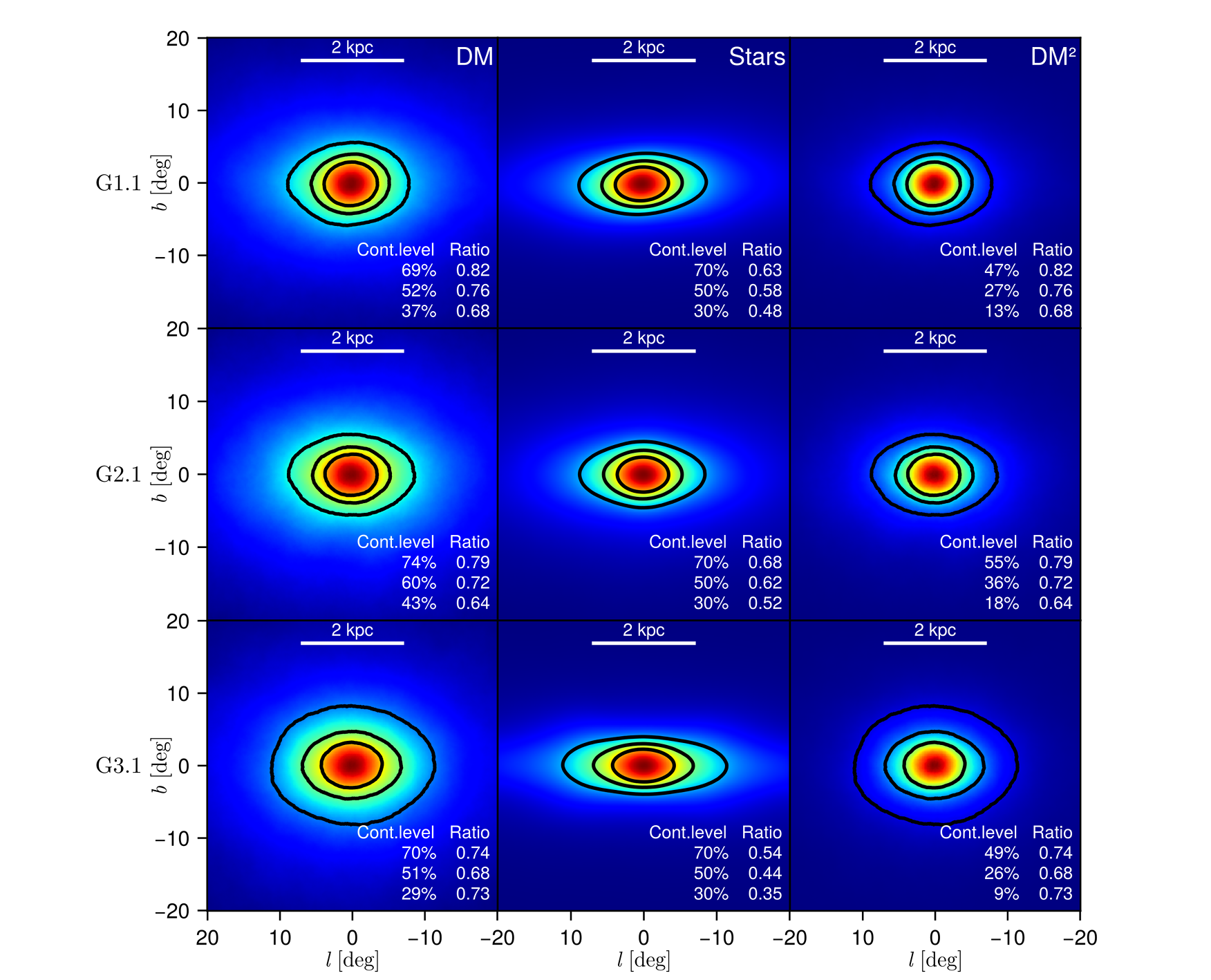 Normalized density projections of the bulges. The columns show dark matter, stellar, and quadratic dark matter densities, respectively.