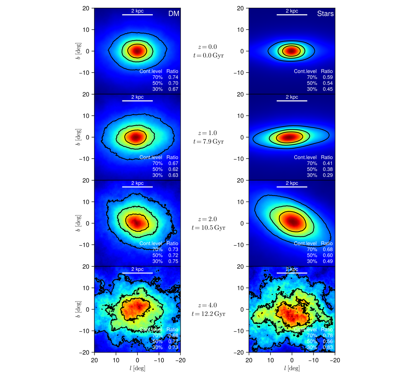 Redshift evolution of dark matter and stellar density projections of the bulge of G2.2. Style same as Fig. 1. Parameters z and t show redshift and lookback time.
