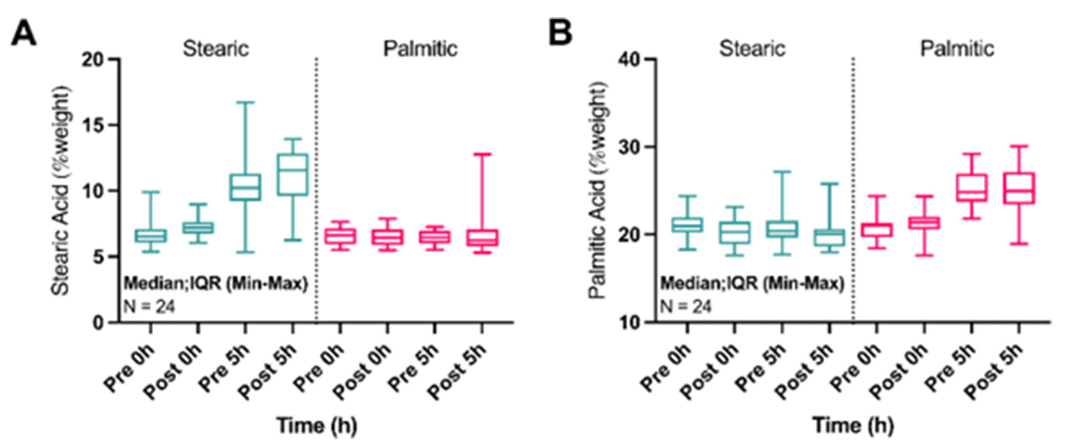 Plasma proportions of (A) stearic acid (18:0) and (B) palmitic acid (16:0) at fasting (0 h) and postprandially at 4.9 h at baseline and endpoint following 6 weeks of daily test fat consumption.