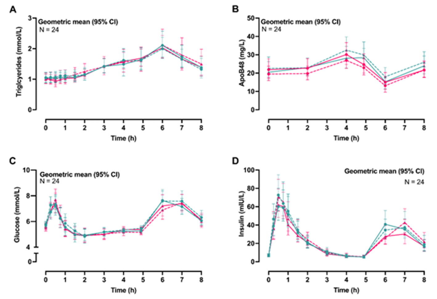 Postprandial change in (A) plasma TAG over 8 h; (B) apoB48 over 8 h; (C) plasma glucose over 8 h; (D) serum insulin over 8 h. 