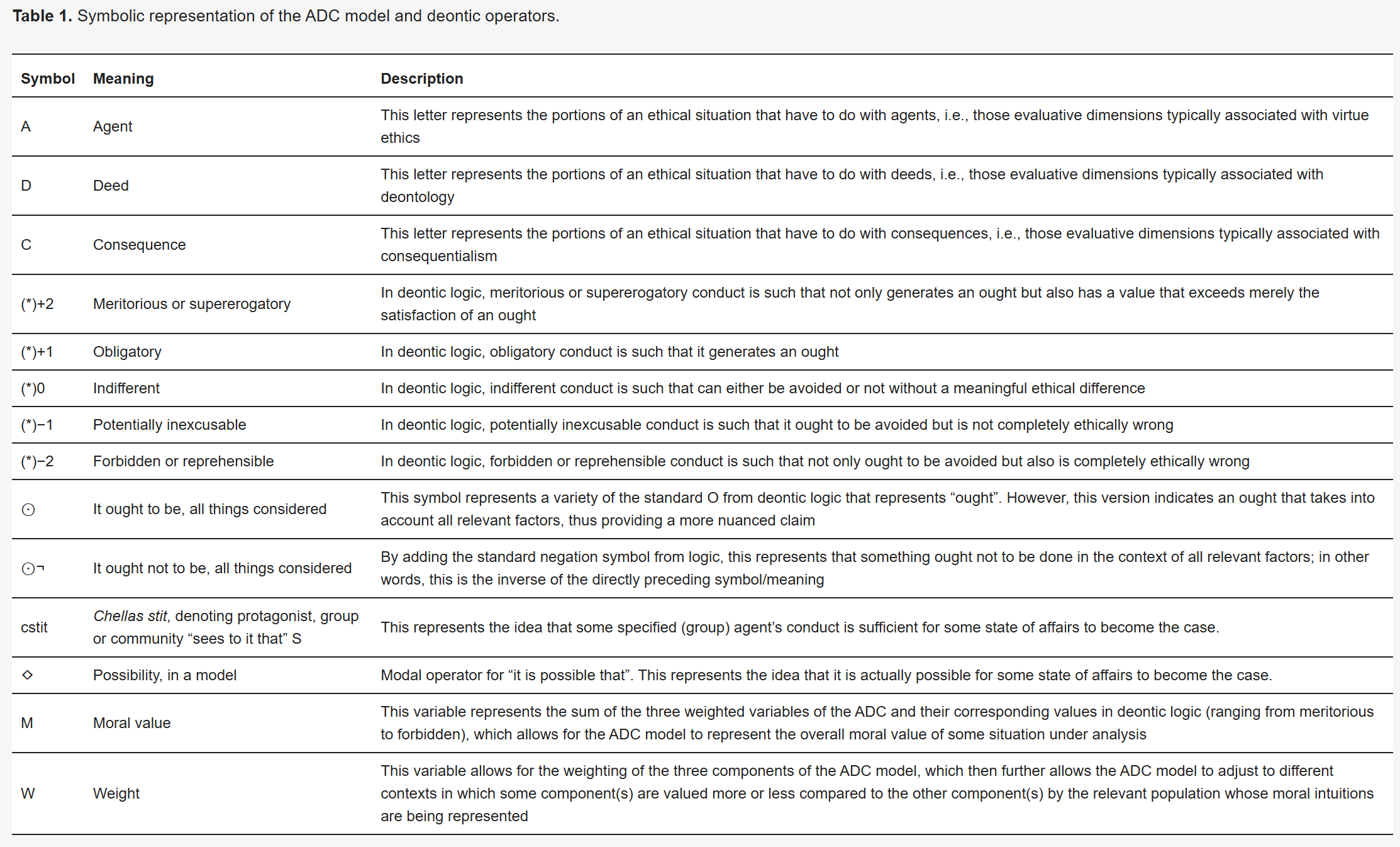  Symbolic representation of the ADC model and deontic operators.