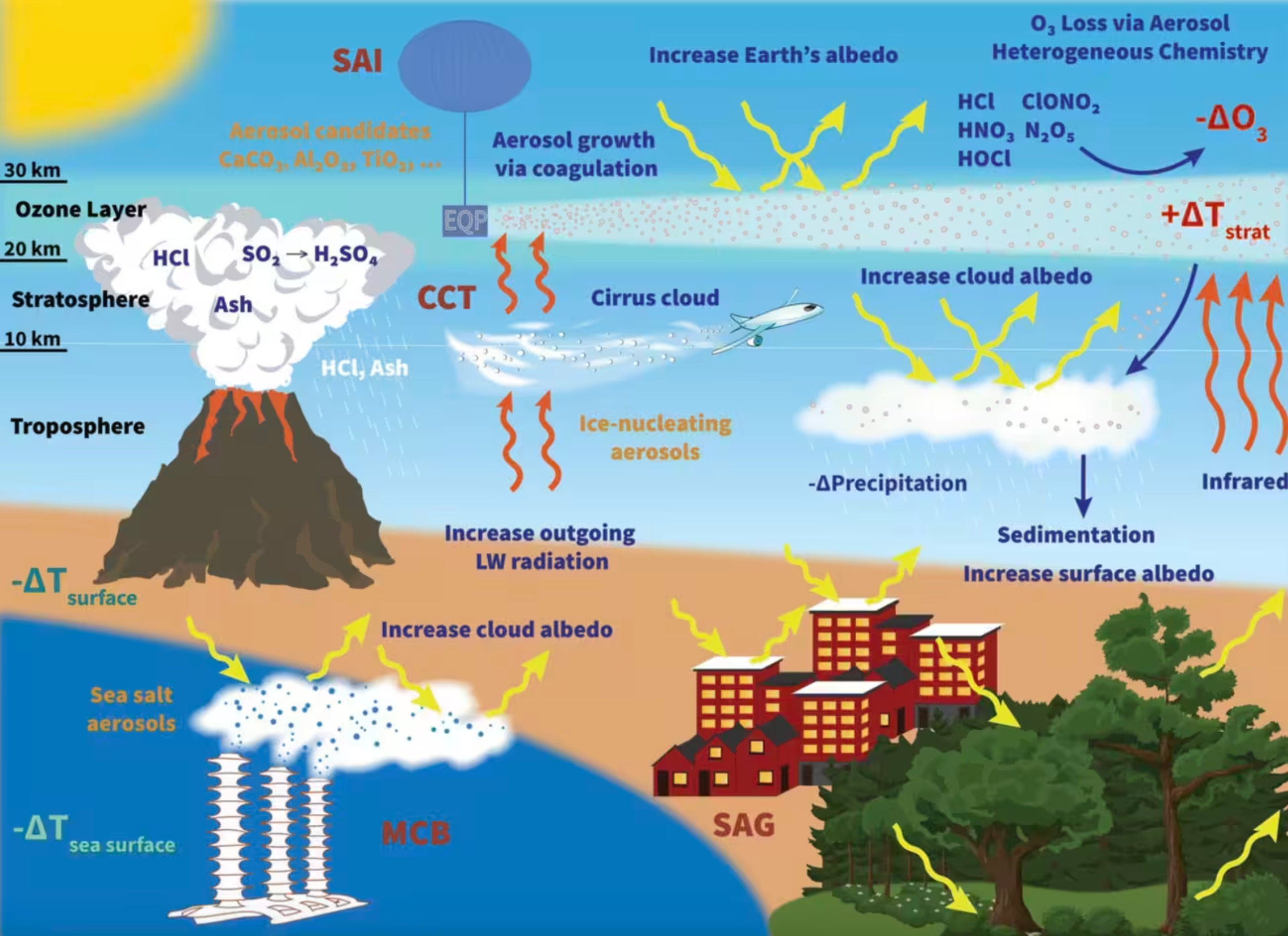 An illustration of climate geoengineering techniques, including stratospheric aerosol injection (SAI), cirrus cloud thinning (CCT), and marine cloud brightening (MCB), and their proposed delivery systems and potential impacts.