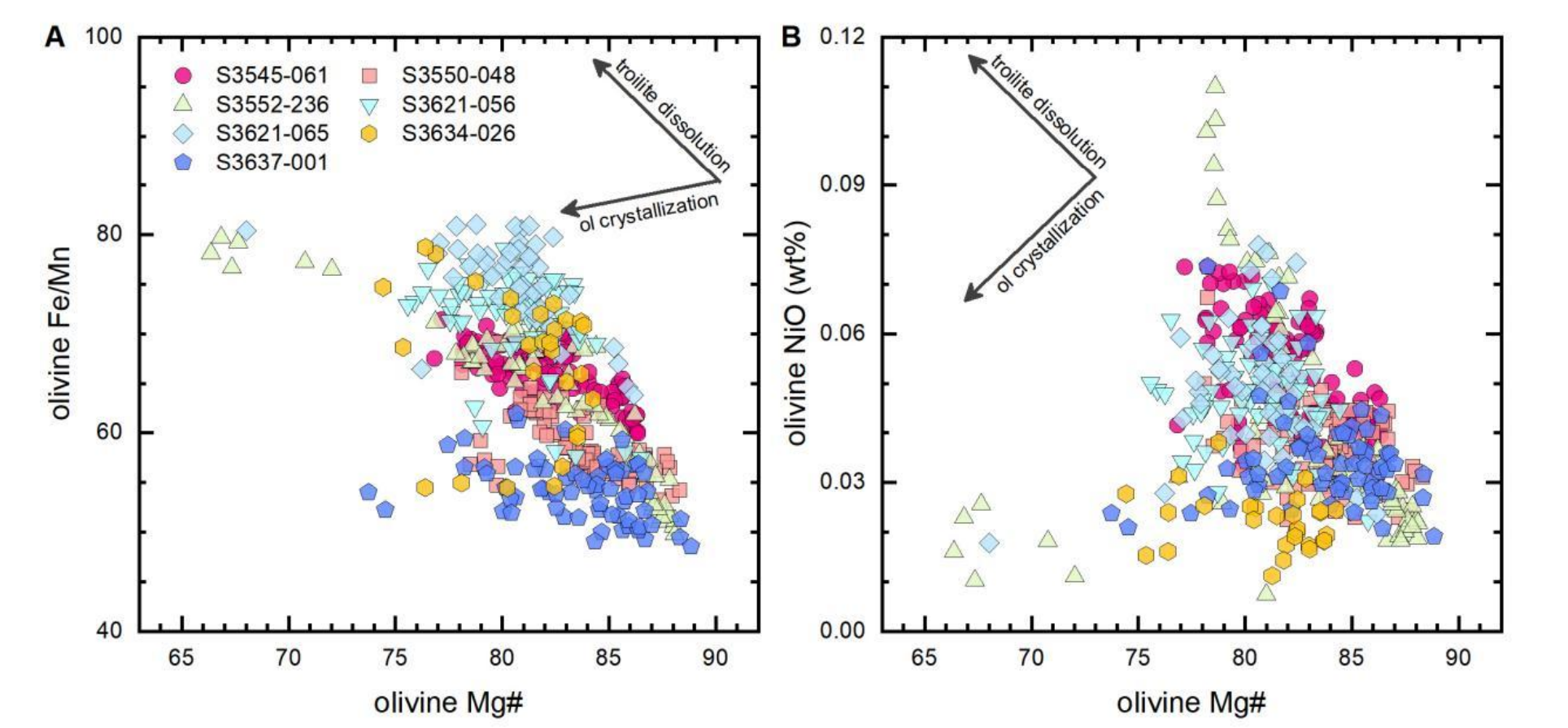 The increases of olivine Fe/Mn (A) and NiO (B) with decreasing Mg# are observed in the clasts. Also shown are the schematic Fe/Mn and NiO trends caused by troilite dissolution and olivine crystallization.