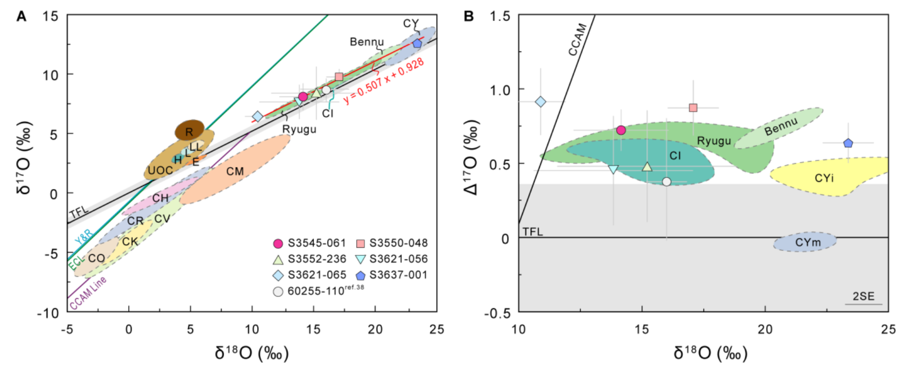 Comparison of oxygen isotope compositions of olivine in impactor relics with other meteorite end members.