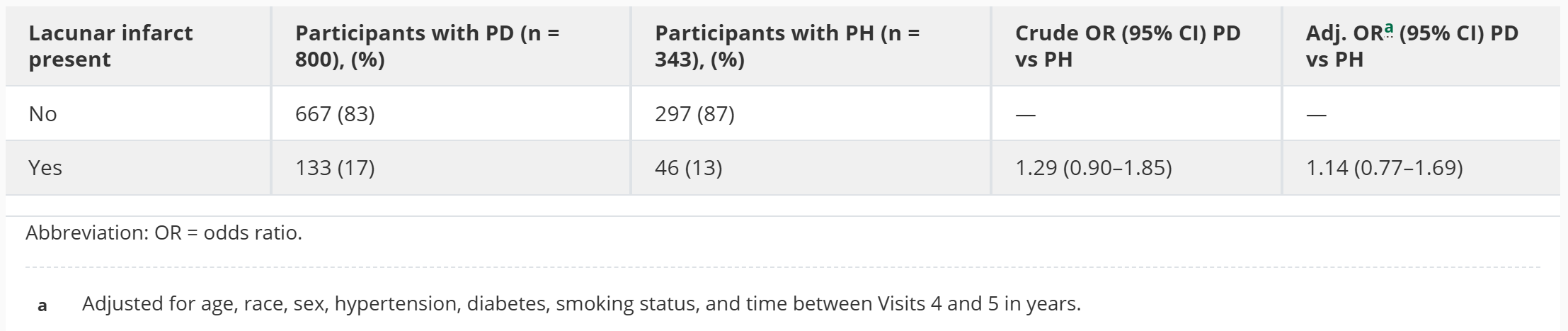 Association Between Presence of Lacunar Infarcts and Periodontal Disease. 