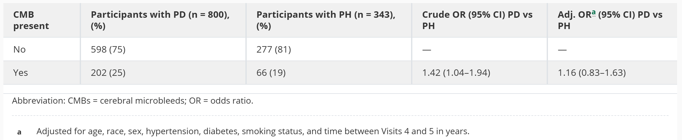 Association Between Presence of CMBs and Periodontal Disease