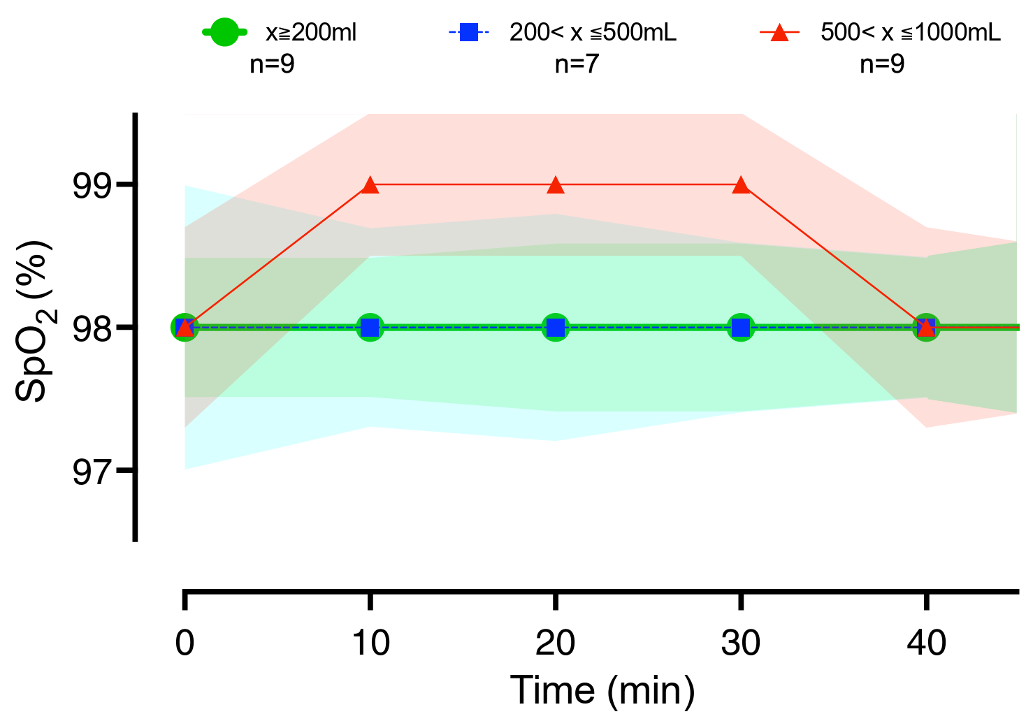 SpO2 profiles for the low-, medium-, or high-dosage group

Changes in time series of the SpO2 values depending on the non-oxygenated perfluorodecalin dose for each group average.