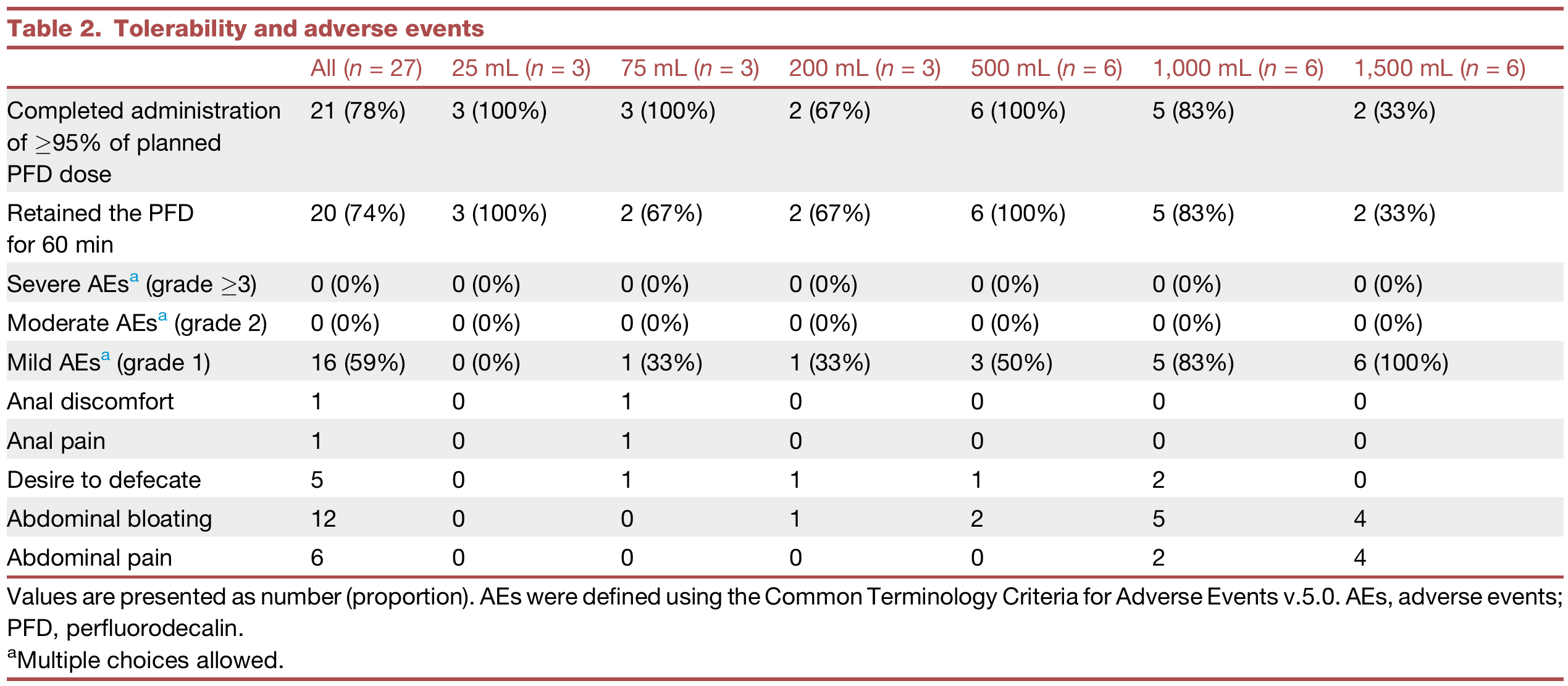 Tolerability and adverse events from testing related to the study.