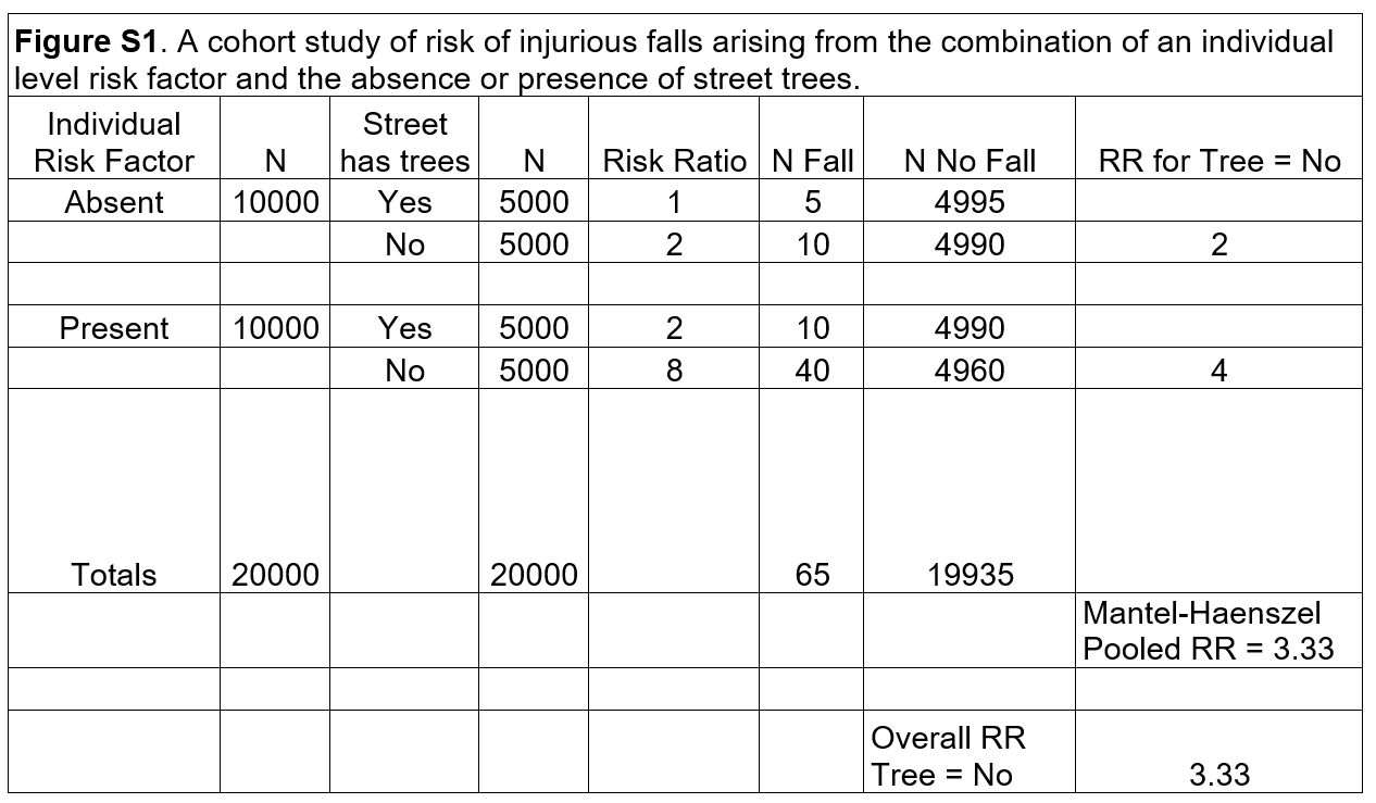 A cohort study of risk of injurious falls arising from the combination of an individual level risk factor and the absence or presence of street trees.