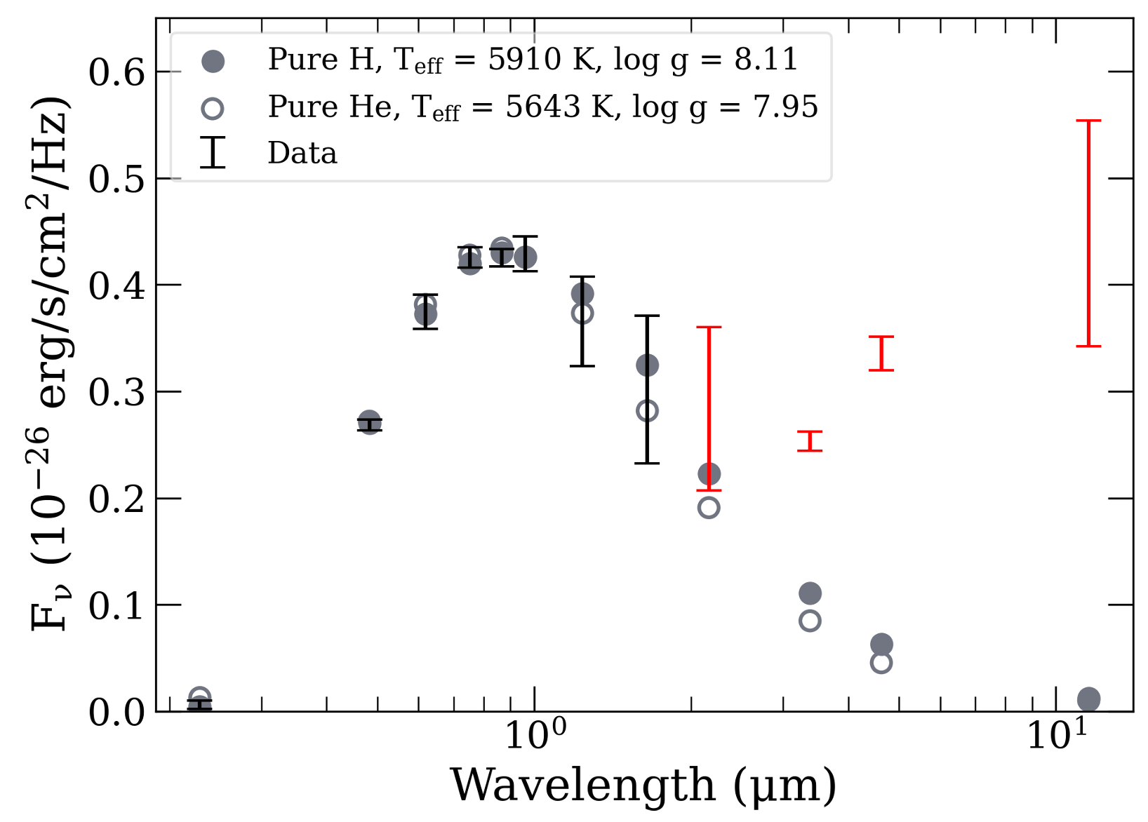 Photometric fit for LSPM J0207+3331. All spectral bands listed in Table 1 are shown with error bars. The best-fit pure hydrogen model (filled circles) is compared to a pure helium model (open circles).