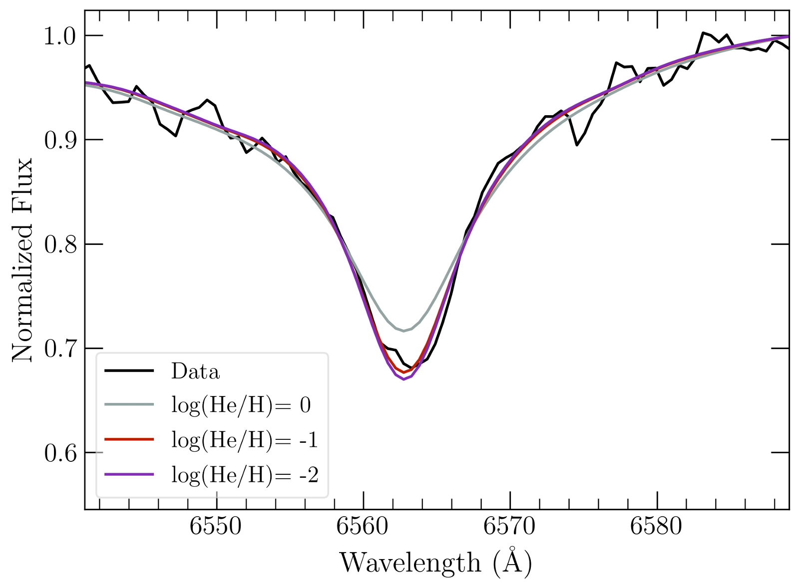 Models covering Hα with He abundances of log(He/H) = −2, −1, and 0 overplotted on the MagE spectrum.