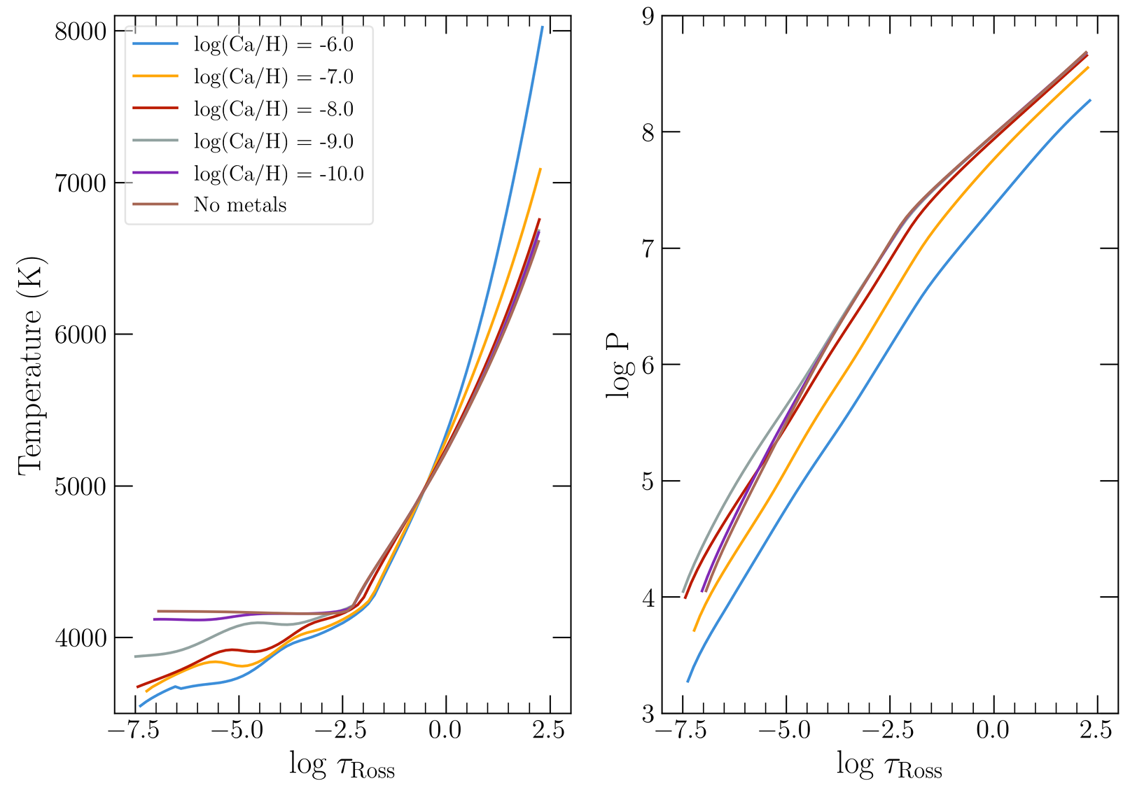 Temperature (left) and pressure (right) structure as a function of the optical depth for a hydrogen-rich white dwarf model with Teff = 5000 K and log g = 8.0.