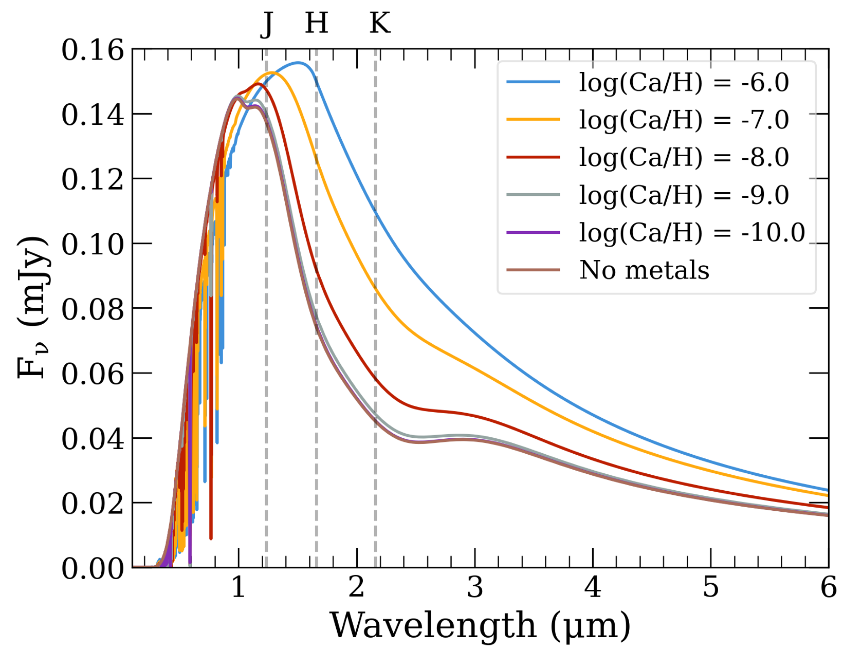 Spectral energy distribution for a model white dwarf with Teff = 4000 K and log g = 8.0 for various metallicities. The 2MASS JHKs spectral bands are indicated by dashed lines.