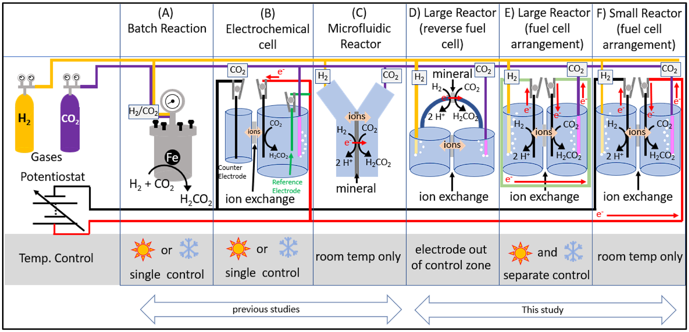 Generalized reactor setups for mineral/metal-facilitated reduction of CO2 under analogue hydrothermal vent conditions.