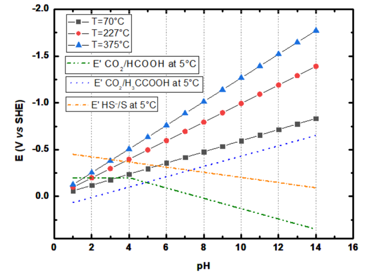 Equilibrium potentials for the H2 oxidation reaction (triangles, circles, and squares) at different temperatures based on different geological environments.