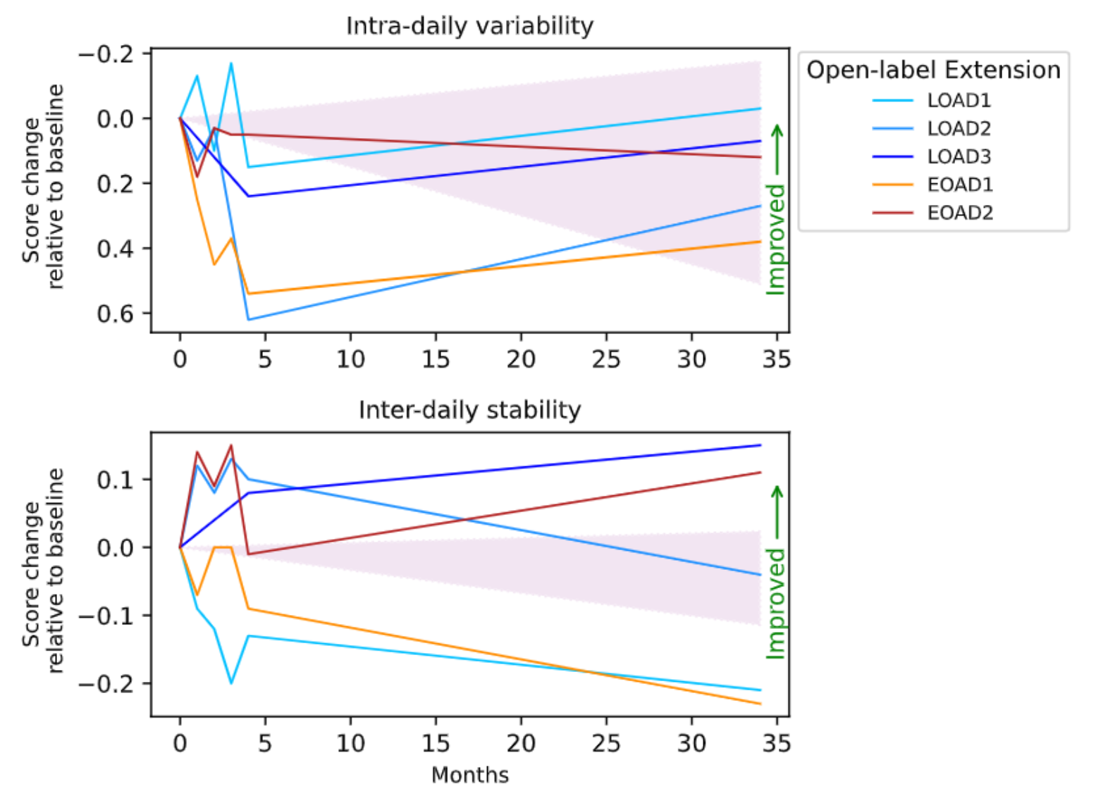 Changes in intra-daily variability and inter-daily stability in sleep over time. 