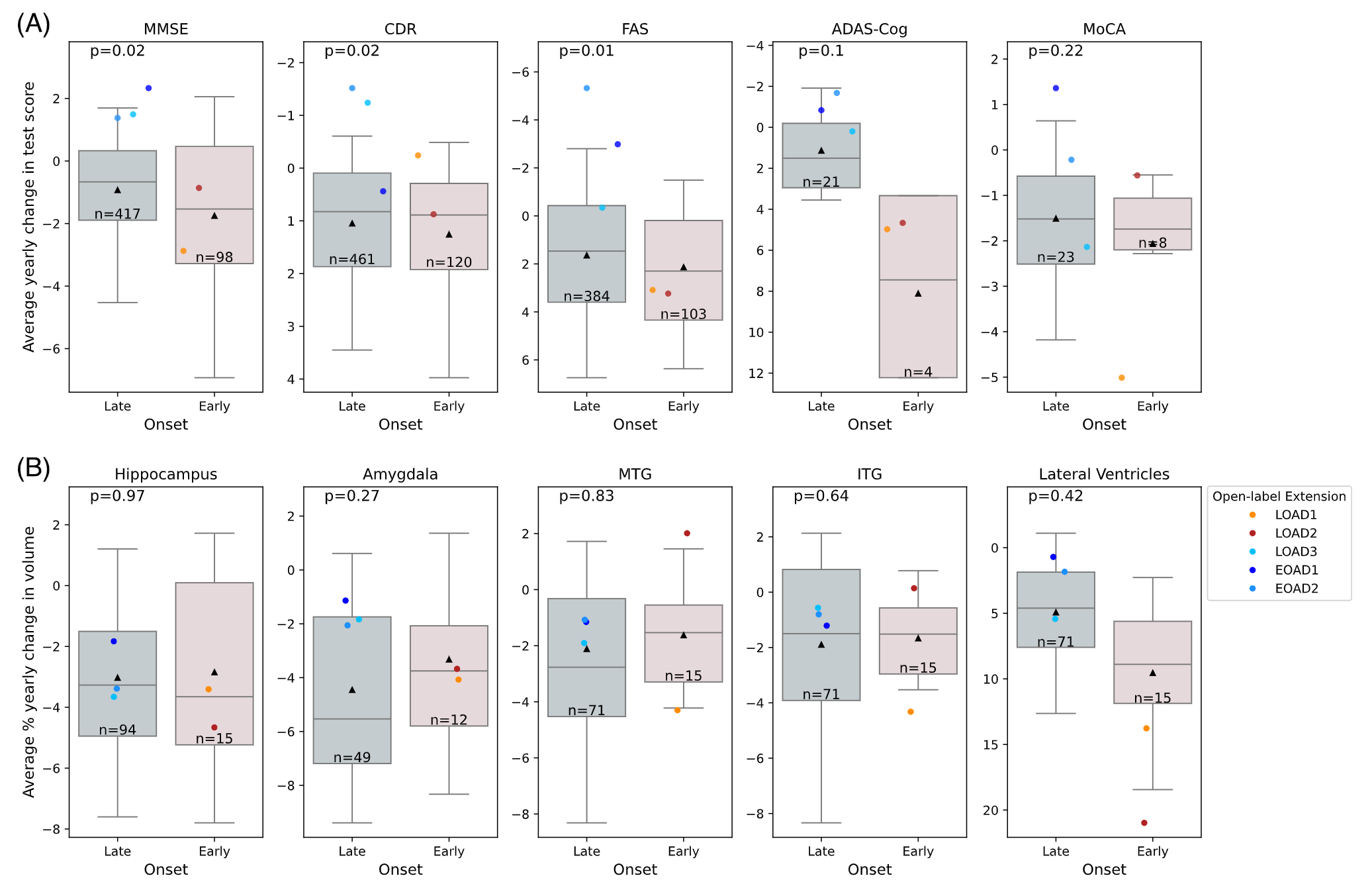 Overlay of open-label extension participant data on control distributions of average yearly changes in test scores (A) or brain-structure volumes (B). 