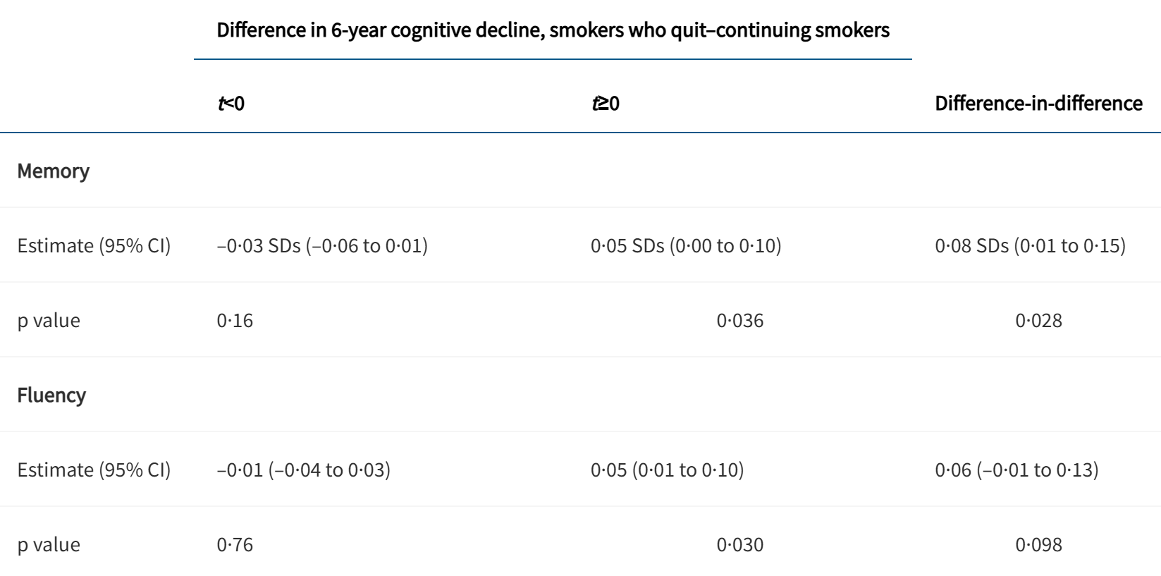 Difference in 6-year cognitive decline between quitters and continuing smokers