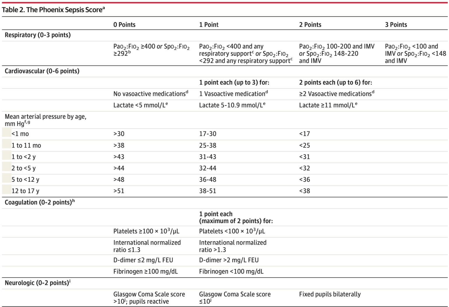 Researchers defined sepsis using the Phoenix Sepsis Criteria, which combine suspected infection and organ dysfunction.