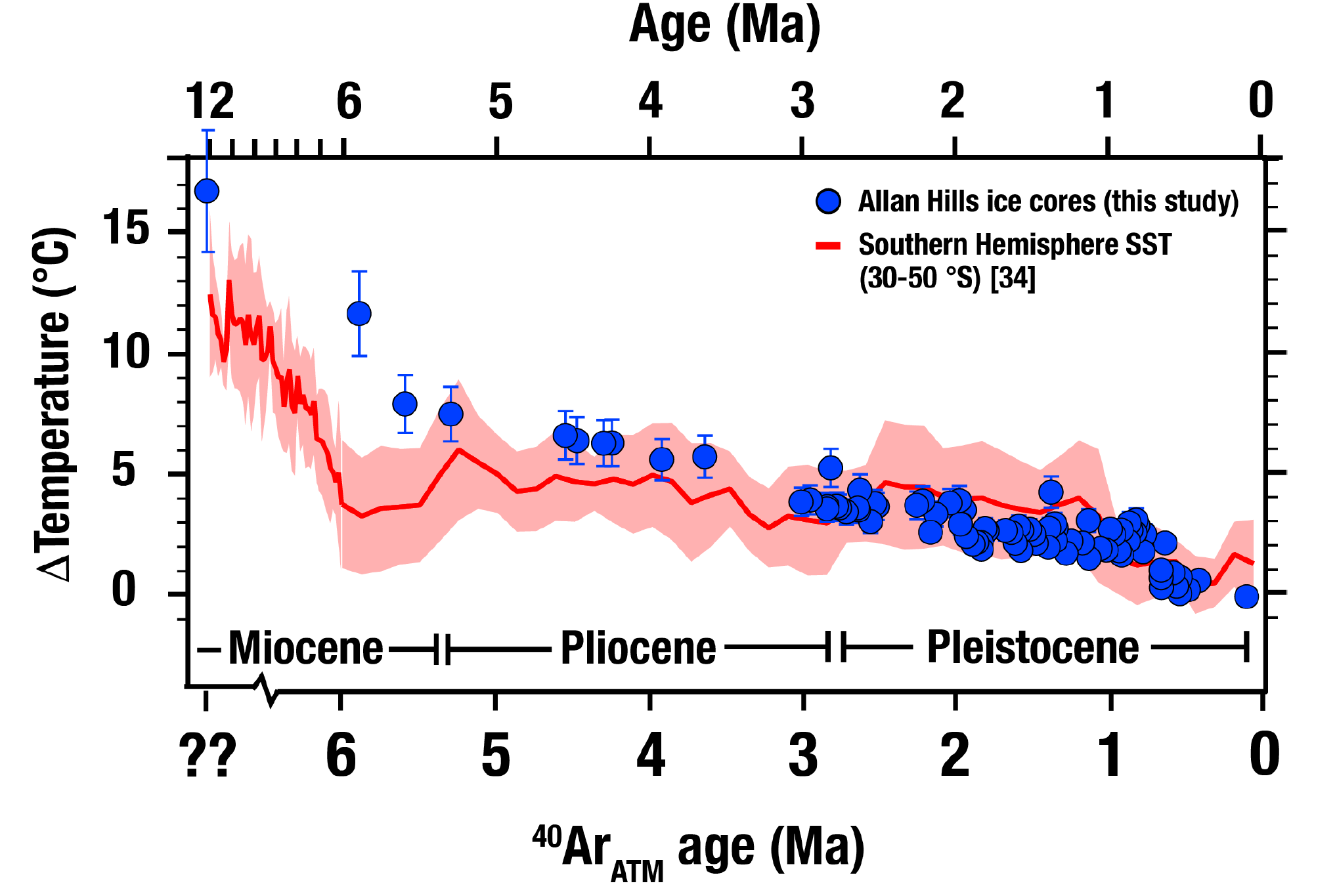 Time series of East Antarctic temperatures from Allan Hills ice cores (•) and Southern Ocean sea332 surface temperatures (-).
