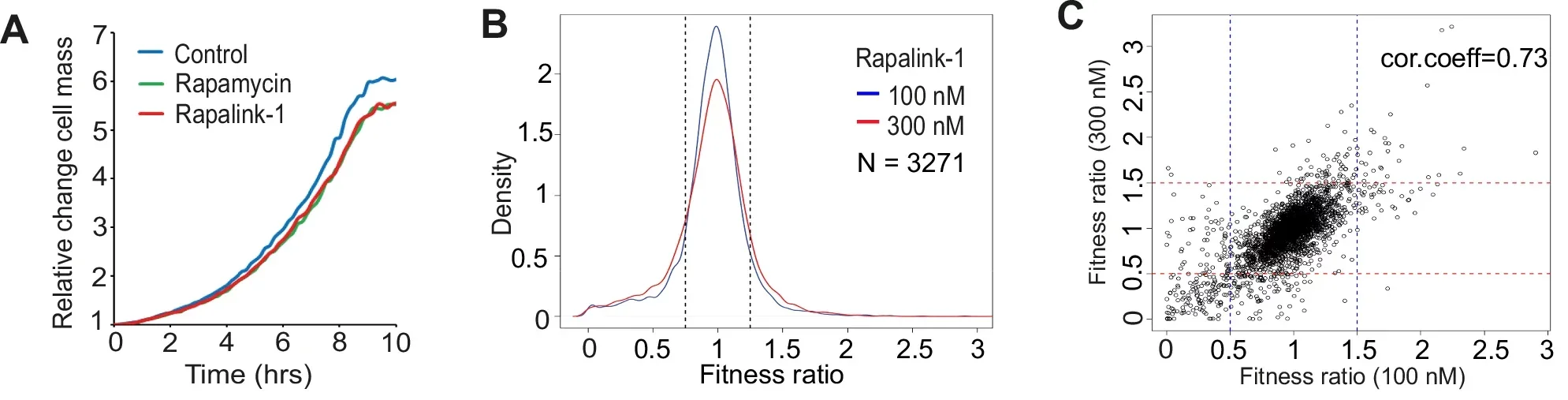 A genome-wide screen for rapalink-1 points to the endosome-vacuole-lysosome network as important in TOR-dependent lifespan regulation.