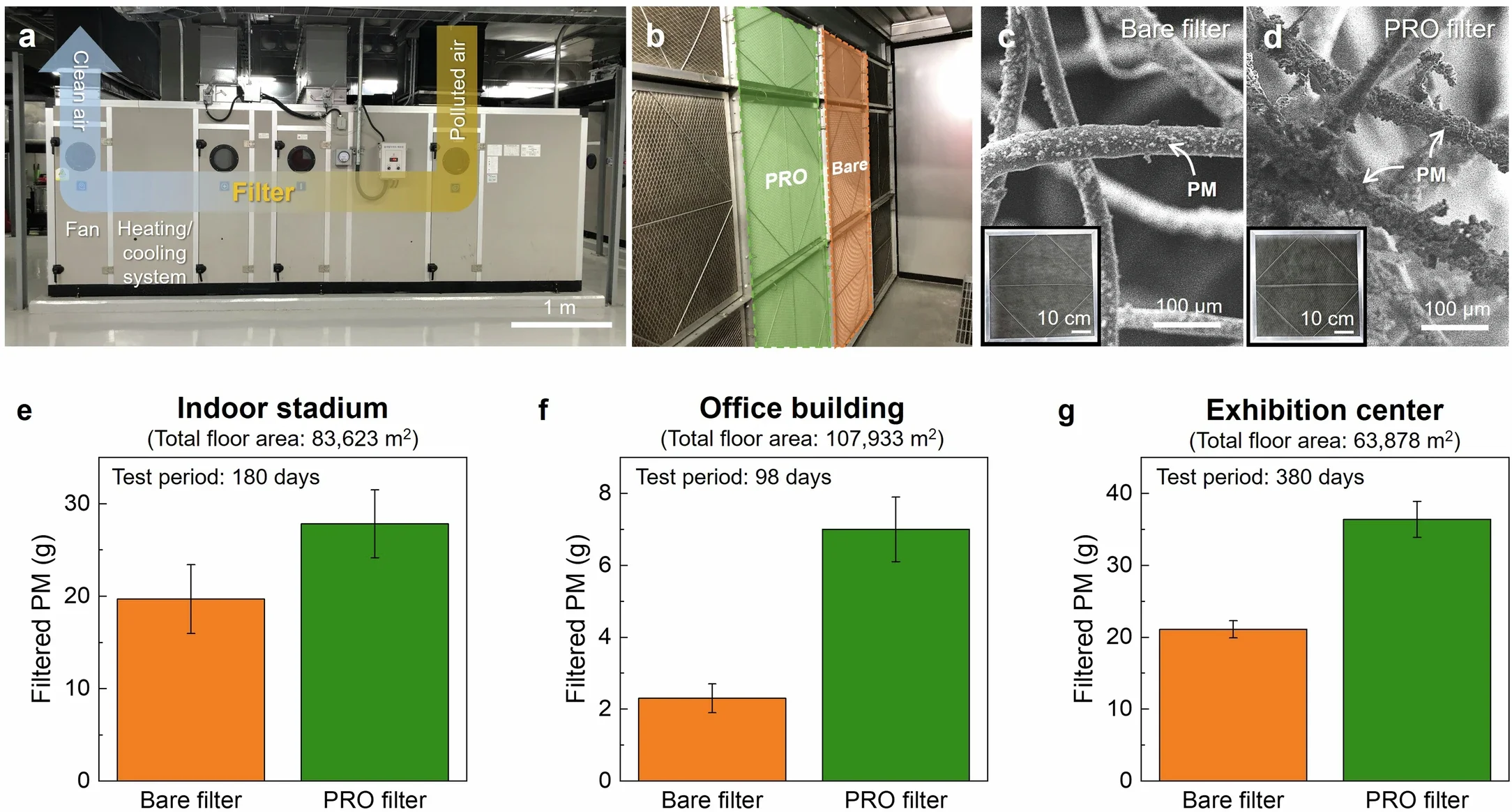 a, Photo of exterior of HVAC system. b, Photo of PRO (green) and bare (orange) filters simultaneously installed in the HVAC system. c,d, SEM images of bare (c) and PRO (d) filters after 4 months operation.
