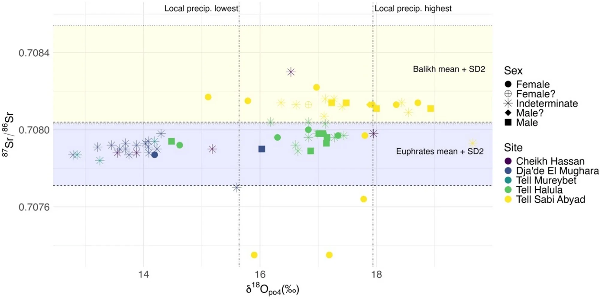 Scatterplot for all human enamel Sr and O isotope data by archeological site and sex.