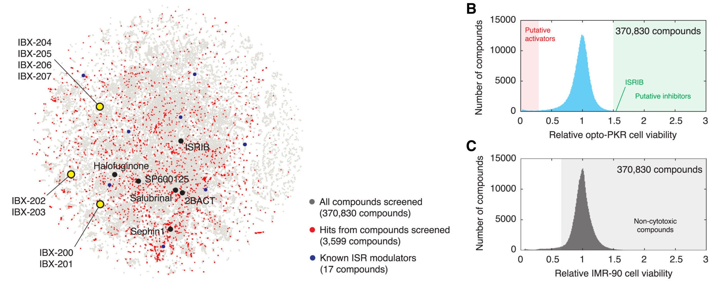 Optogenetics-driven discovery of compounds that selectively kill ISR-high cells. t-SNE plot of the screening library of 370,830 compounds relative to known ISR-modulating compounds.
