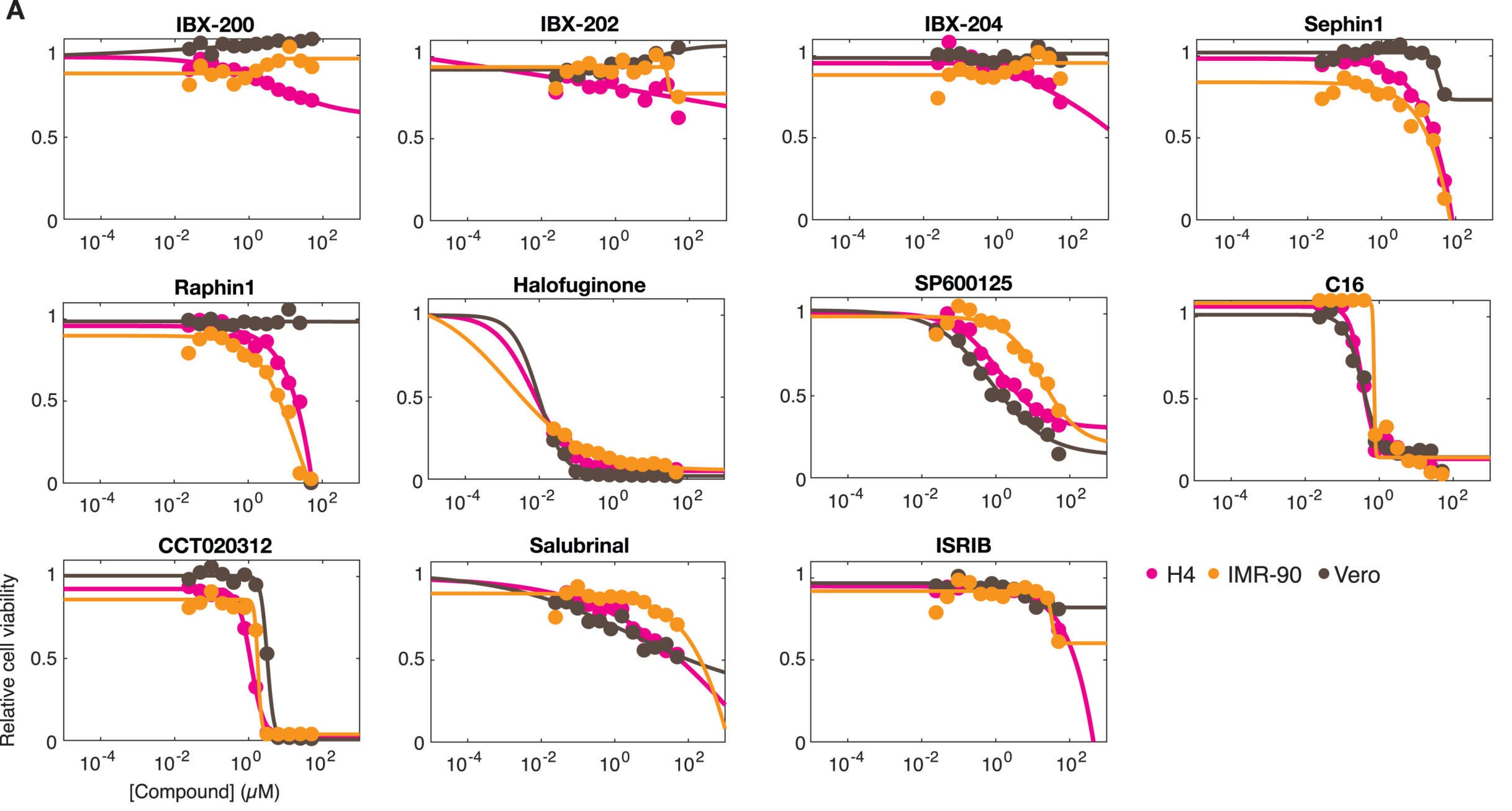 Cell viability dose-response curves for various cell types treated with various compounds for 3 days in ambient lighting conditions.