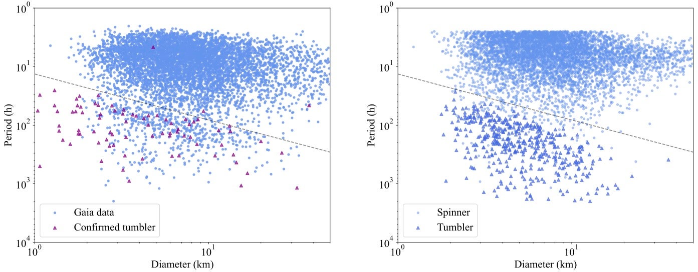 On the left is a graph based on data from Gaia, plotting asteroid rotation versus diameter. The dividing line between tumblers and pure spinners is evidence. On the right is a simulated model that very closely matches the real data. 