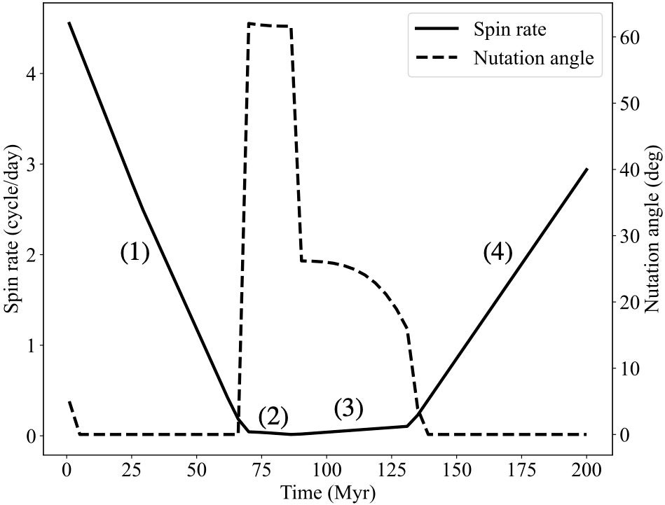Rotational evolution of a synthetic asteroid over 200 Myr. The spin rate and nutation angle are denoted by the solid and dashed lines, respectively. 