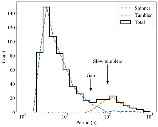 Bimodal period distribution for simulated asteroids between 3 km and 4 km as an example showing the location of the gap.