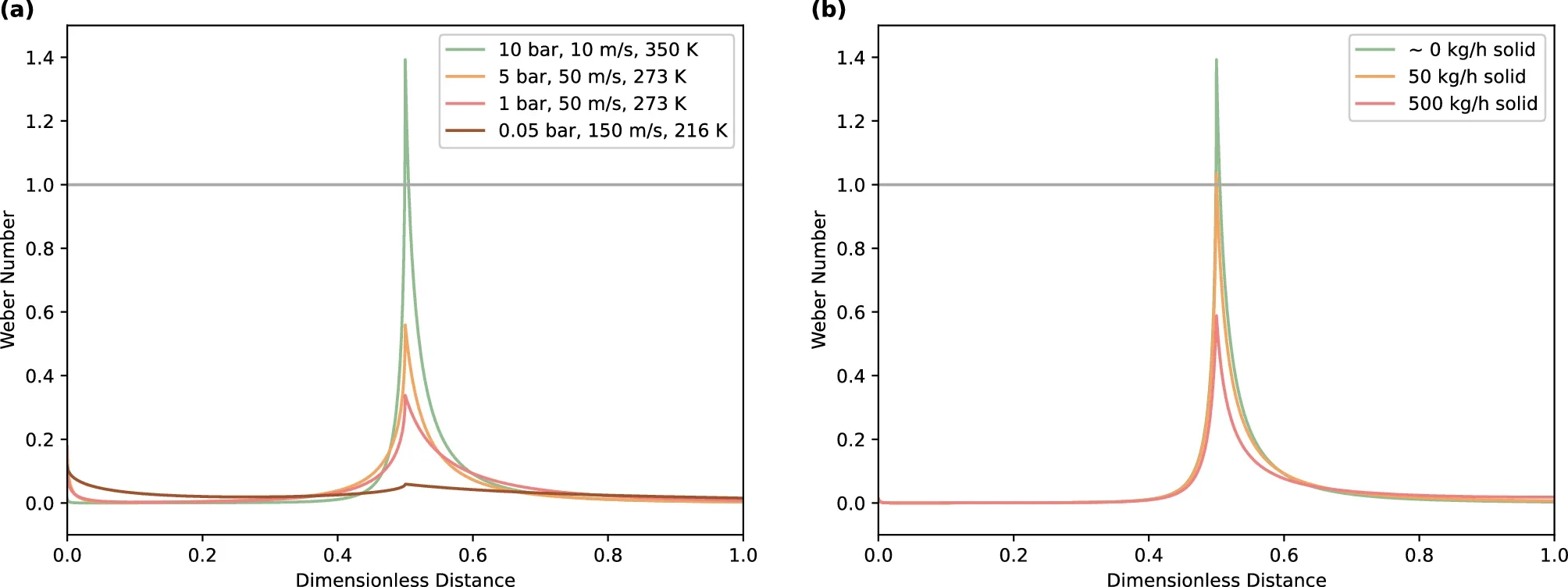 Weber number distributions for breakup of alumina aggregates in a nitrogen flow through a choked convergent-barrel nozzle, with the nozzle throat at x = 0.5. 