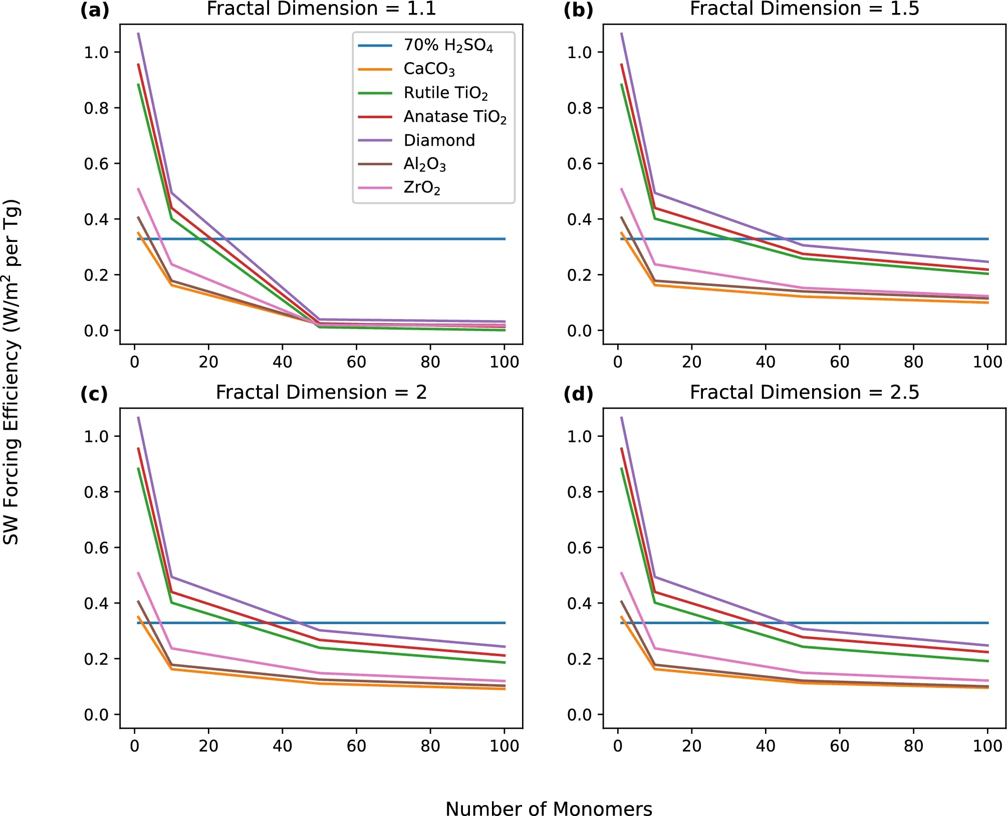Clear-sky shortwave forcing efficiency of fractal aggregates of varying dimension and monomer number. Sulfate is shown with the optimal monomer’s scattering efficiency. Aggregates are comprised of optimally sized monomers for each candidate. 