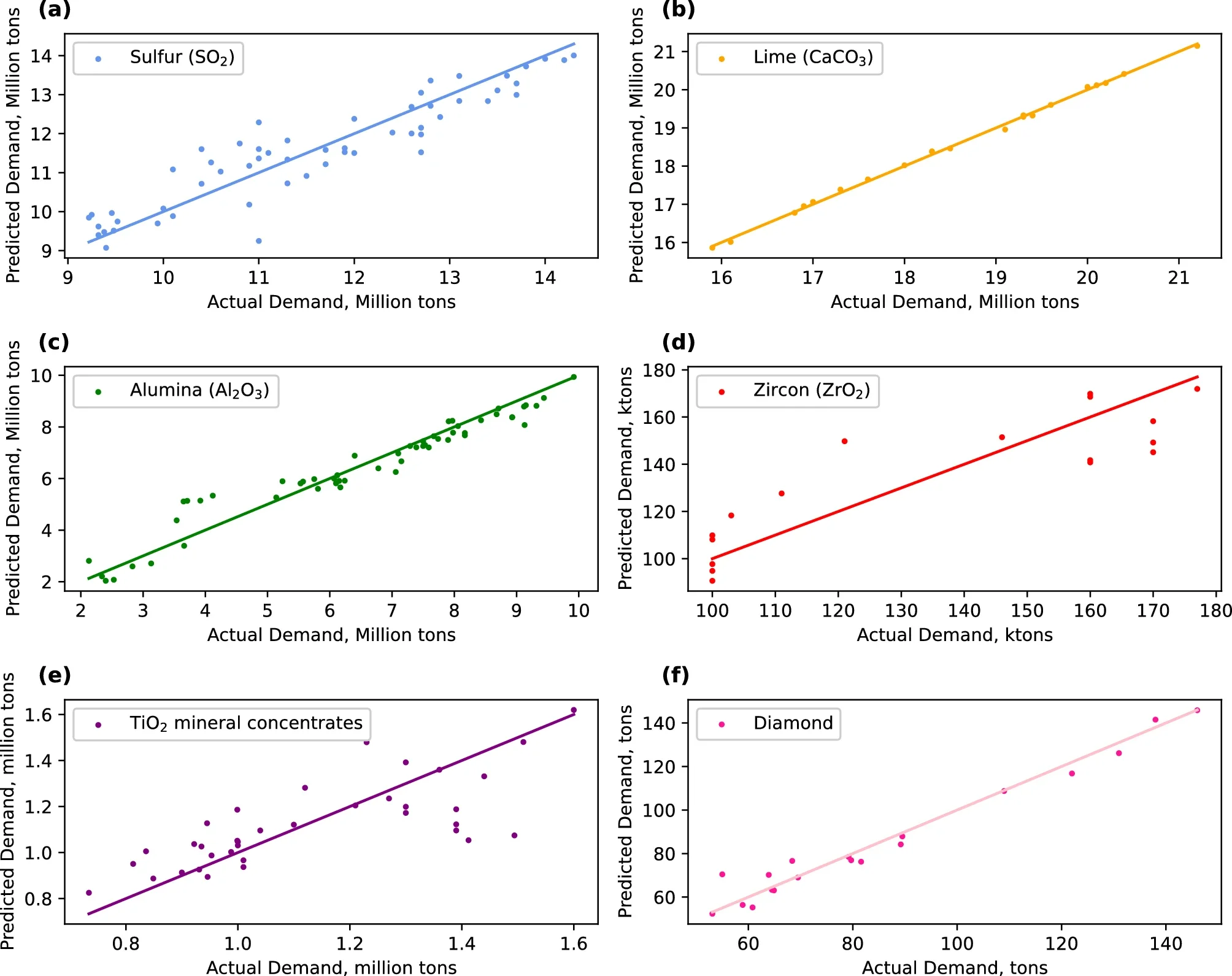 Results of PED model compared to raw data. Line indicates a 1:1 relationship (model perfectly fits).