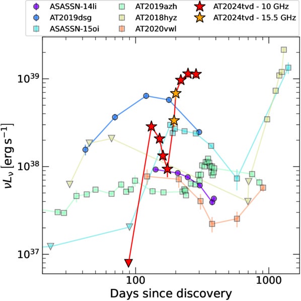 Radio luminosity evolution of a selection of known TDEs