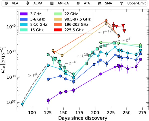 Radio light curves of the off-nuclear TDE AT 2024tvd at different frequencies.