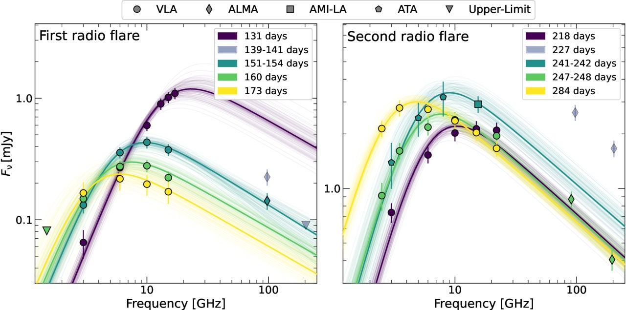 Broadband radio SEDs of the off-nuclear TDE AT 2024tvd. The left panel shows the radio SEDs of the first radio flare, and the right panel is for the second radio flare.