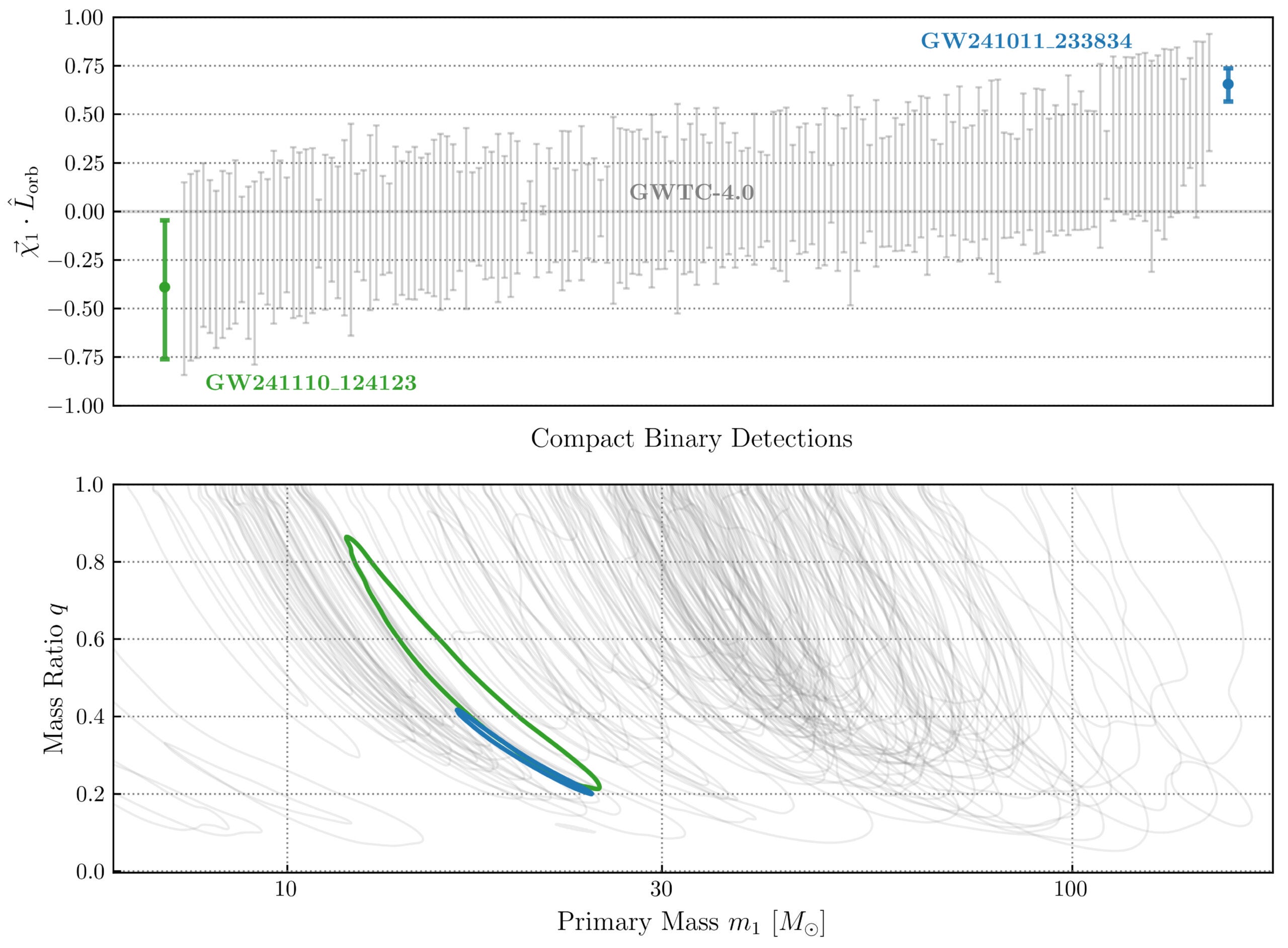 Central 90% credible bounds on the dimensionless primary spins X1 of GW241011 (blue) and GW241110 (green). 
