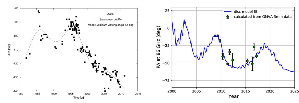 The PA of the radio jet in observations at 5 GHz and 8 GHz (points) from 1981 to 2010 and the theoretical line in the binary model.