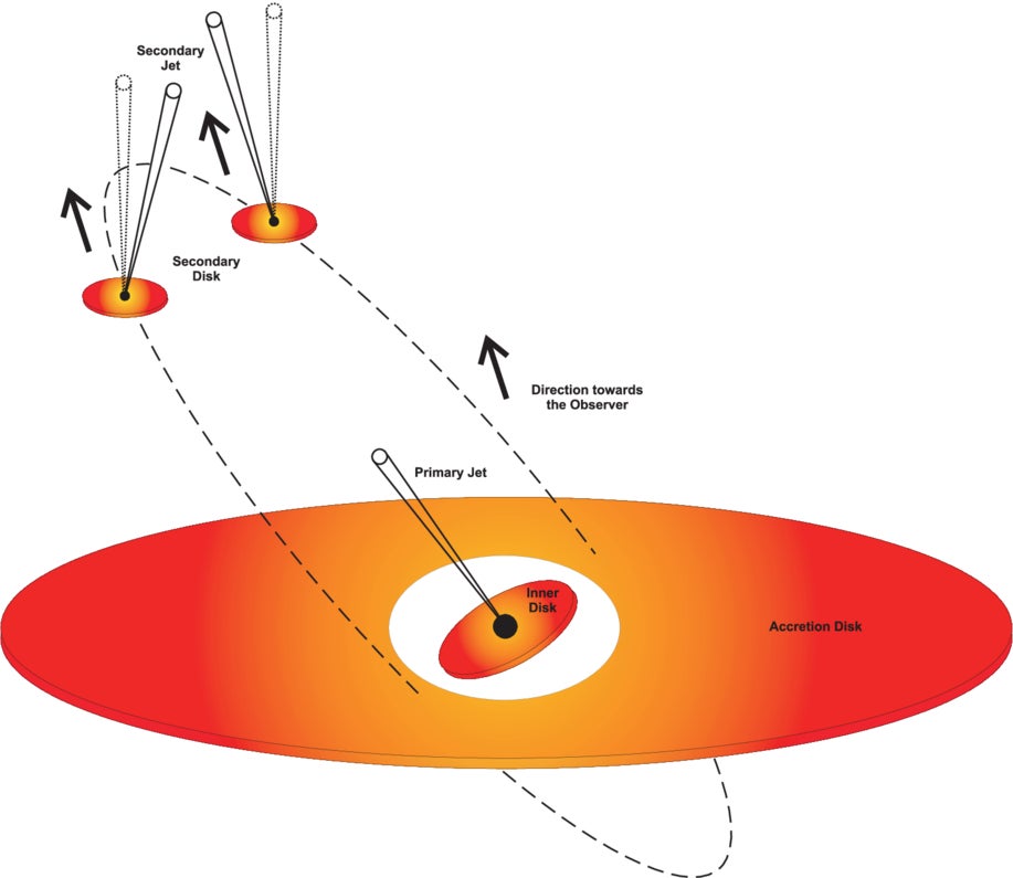 An illustration of the proposed astrophysical system of OJ 287. The primary black hole lies at the focal point of the eccentric orbit that has been determined in Paper I. The primary black hole is surrounded by an accretion disk. Due to spin–orbit interaction, the central part of the disk out to a few Schwarzschild radii is slanted relative to the main disk.