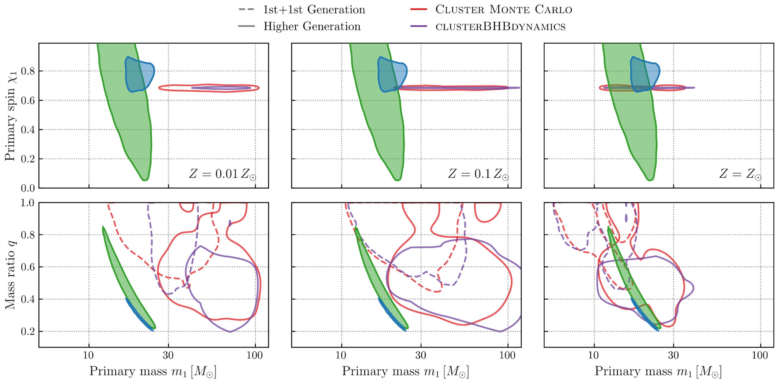 90% credible bounds on the primary masses, mass ratios, spins of GW241011 (blue) and GW241110 (green), compared to predicted properties of merging black holes in dense star clusters from the Cluster Monte Carlo catalog, and clusterBHBdynamics models.