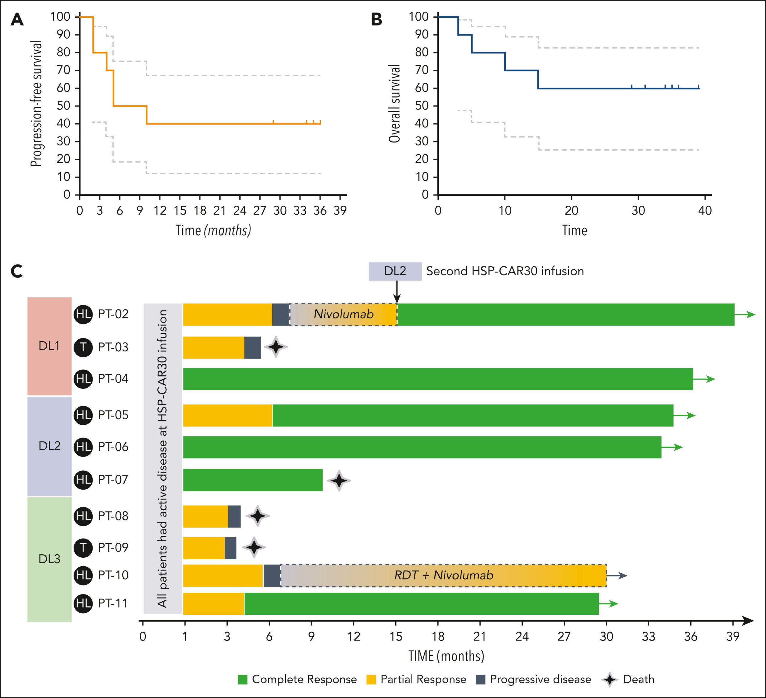 Clinical outcome of patients receiving HSP-CAR30 in the phase 1 clinical trial.