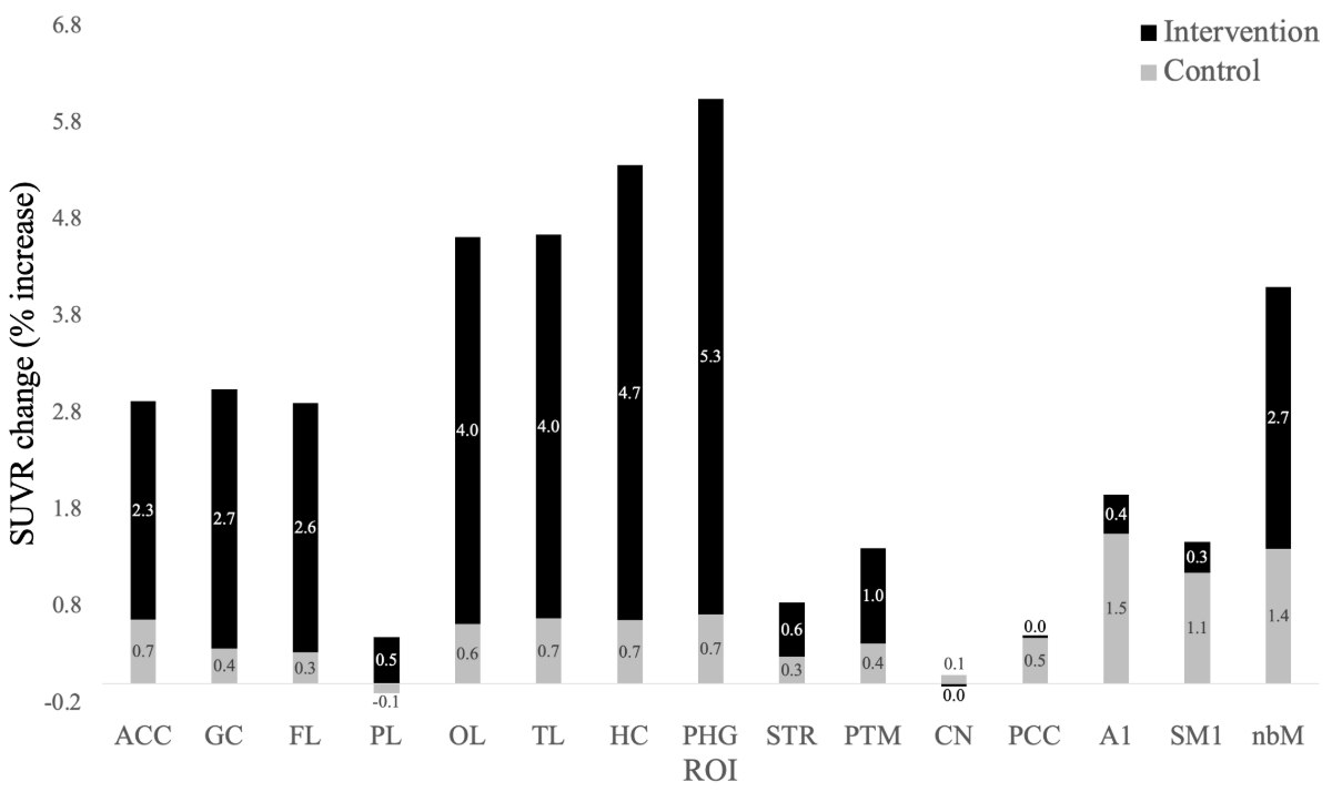 Standard uptake value ratio (SUVR) binding percent increases. Percent change in SUVR binding from baseline to posttest across regions of interest (ROIs) for the intervention and active control groups.