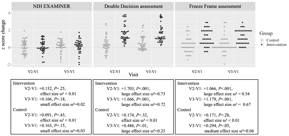Effects on cognitive measures. Cognitive outcomes (z score change) at posttest (V2) and follow-up (V3) relative to baseline (V1)
