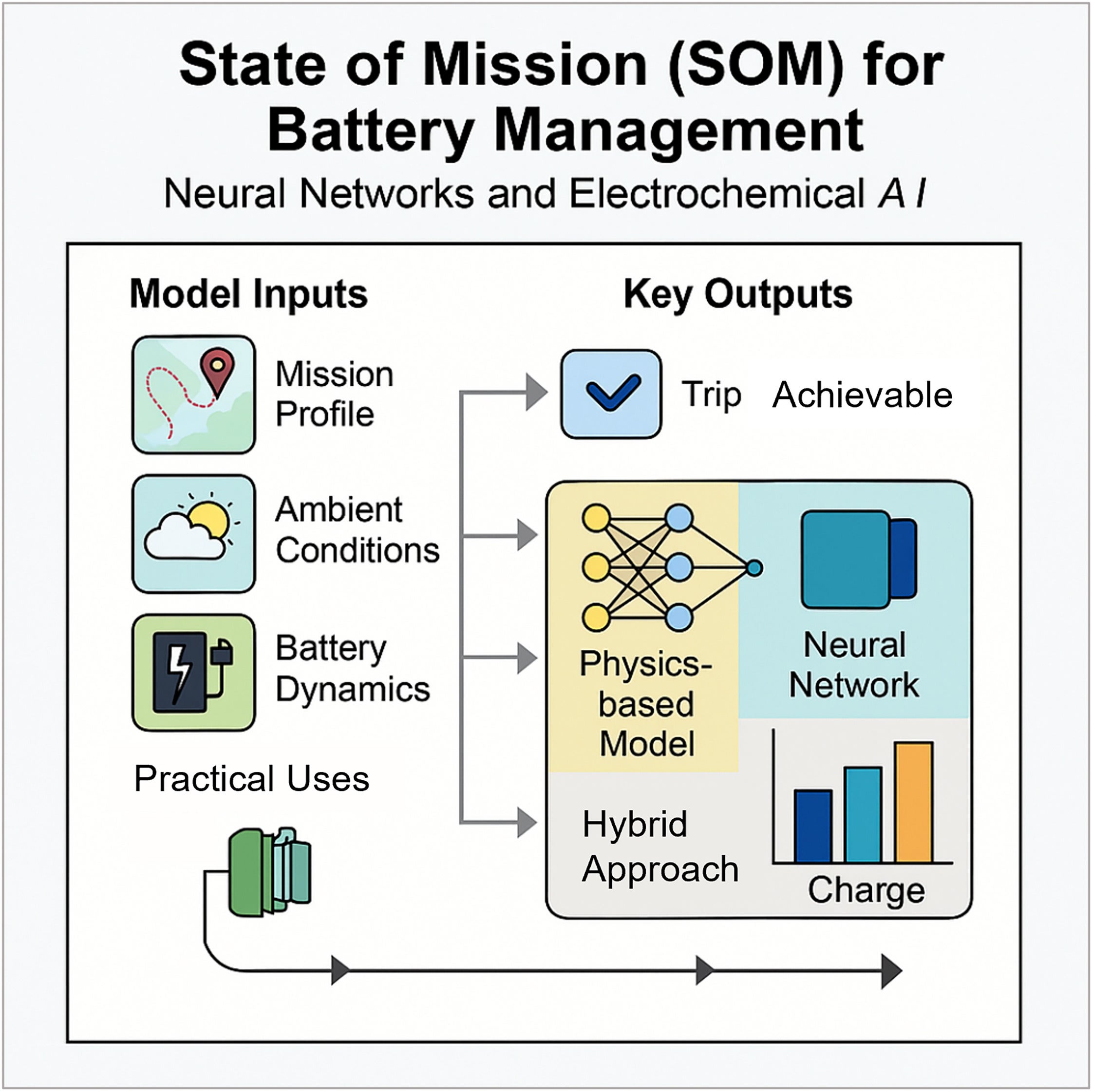 Graphic abstract of the state of mission (SOM), a mission-aware diagnostic metric that quantifies whether a battery can successfully complete a specific operational task.