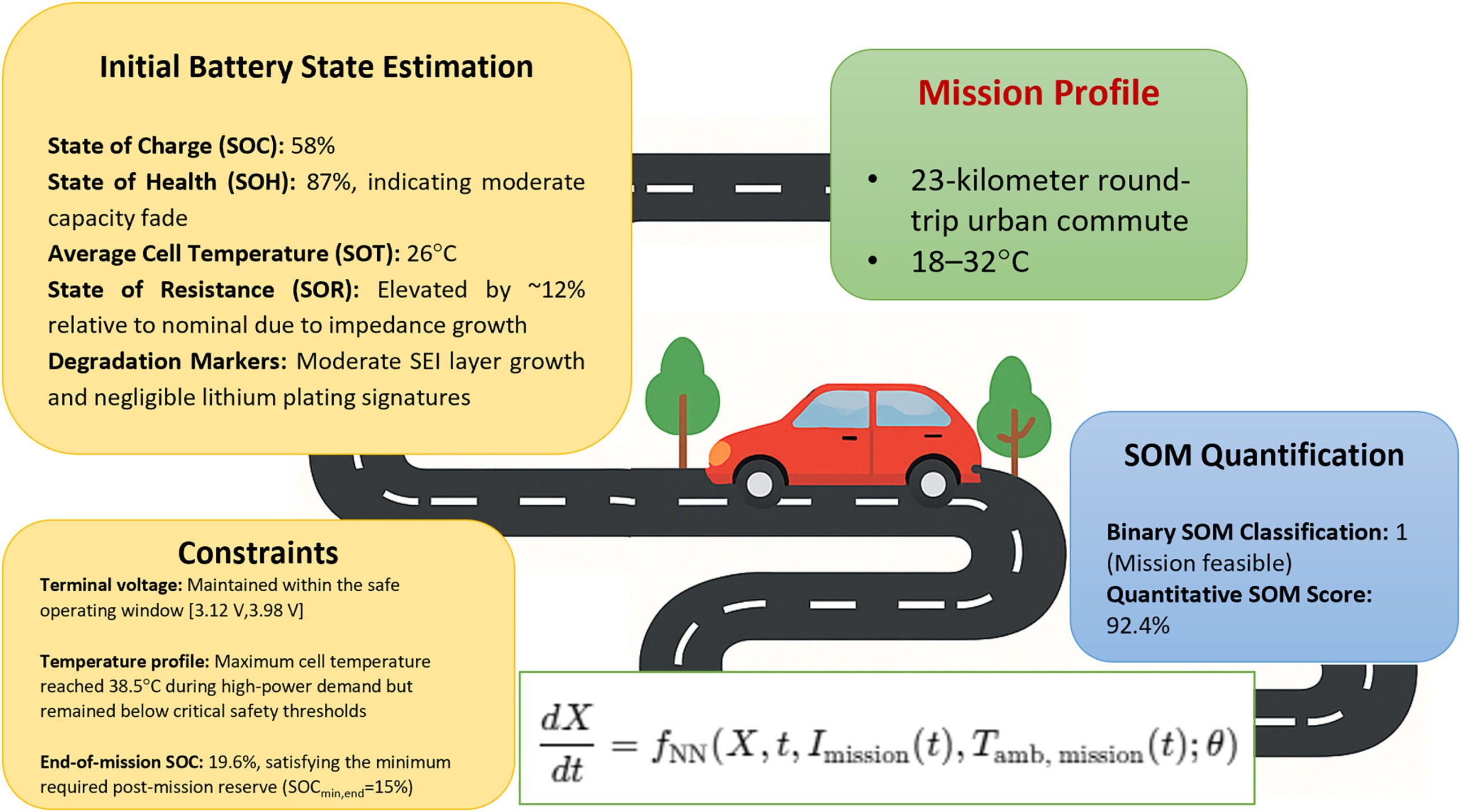 SOM estimation for a short-range urban EV scenario