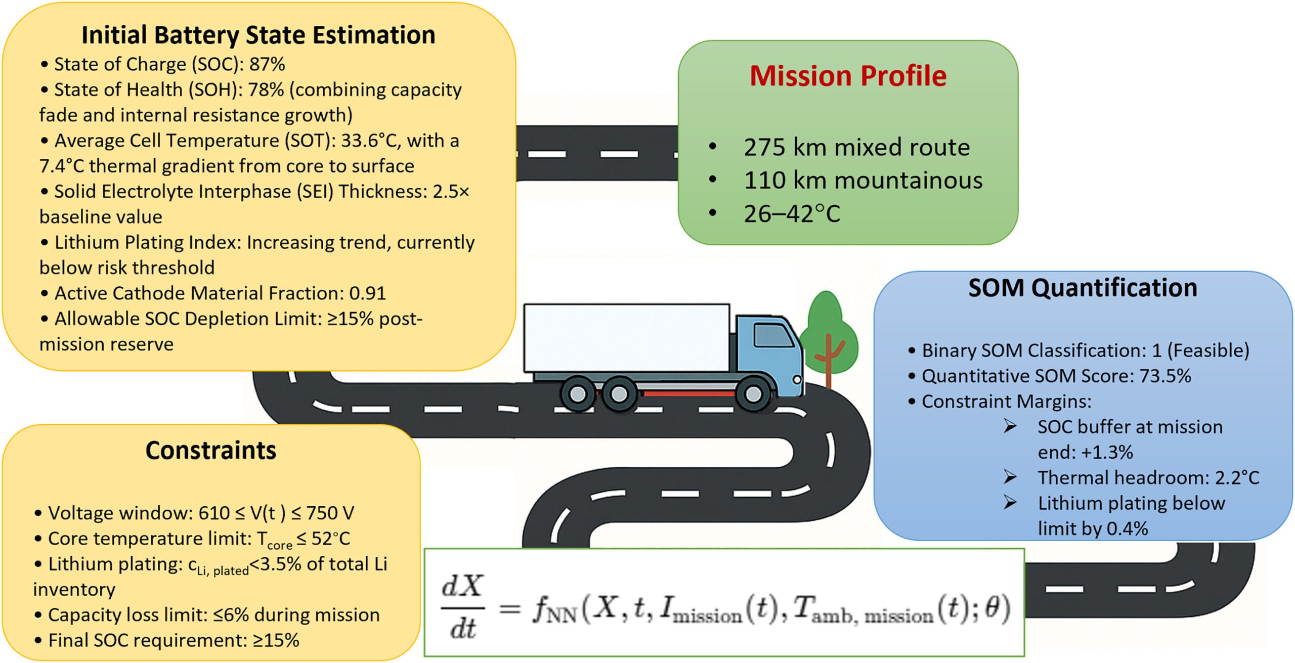 SOM estimation framework applied to a long-haul EV case study